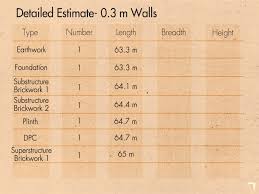 Detailed Estimation